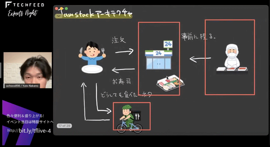 Jamstackを構成するアーキテクチャは互いに依存することなく自立している。仕入先/納入先が変更されても(お互いに独立しているので)直接のダメージが少ないコンビニとお寿司工場の関係性に似ている