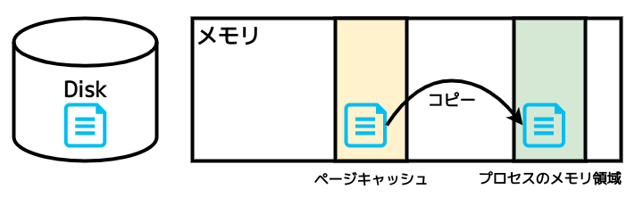 ページキャッシュにデータがある場合の読み込み