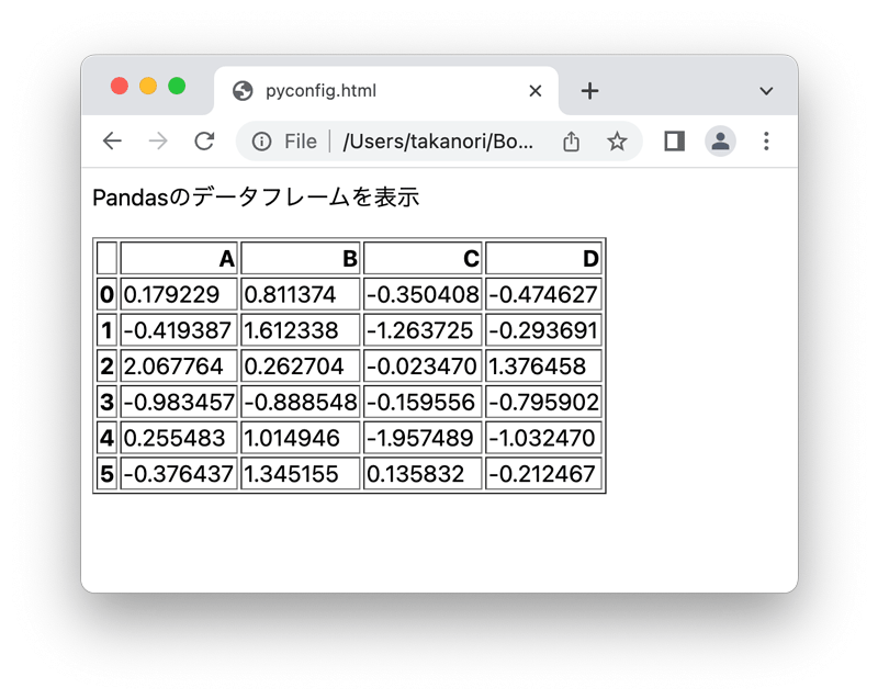 DatFrameが表形式で表示される