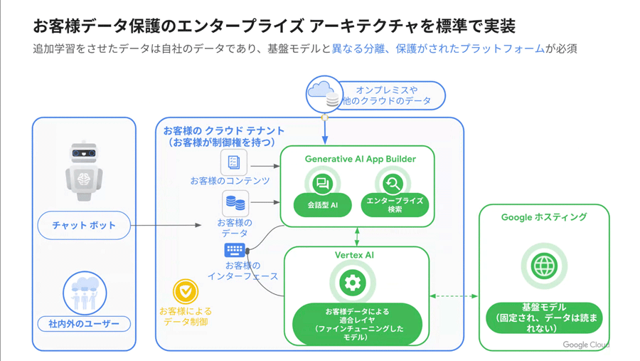 Google CloudではGoogleが提供する基盤モデルと、エンタープライズユーザが独自にチューニングしたモデルを分離した状態で提供しており、顧客のテナント上のデータをGoogleが共有しないことを明言している
