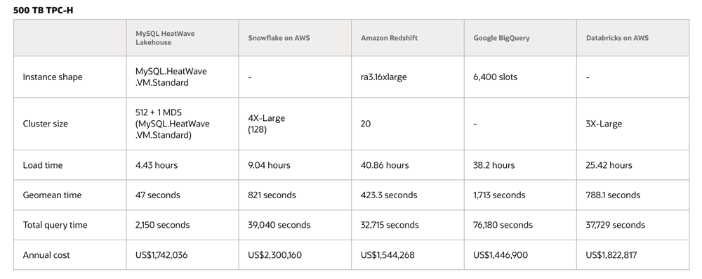 MySQL HeatWave Lakehouseと他製品とのベンチマーク比較