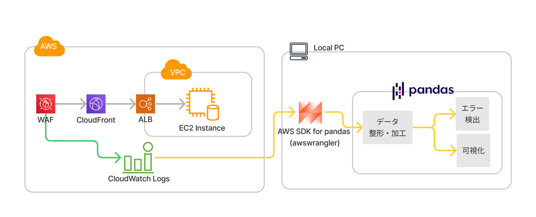 WAFのCloudWatch Logsのデータを読み込む