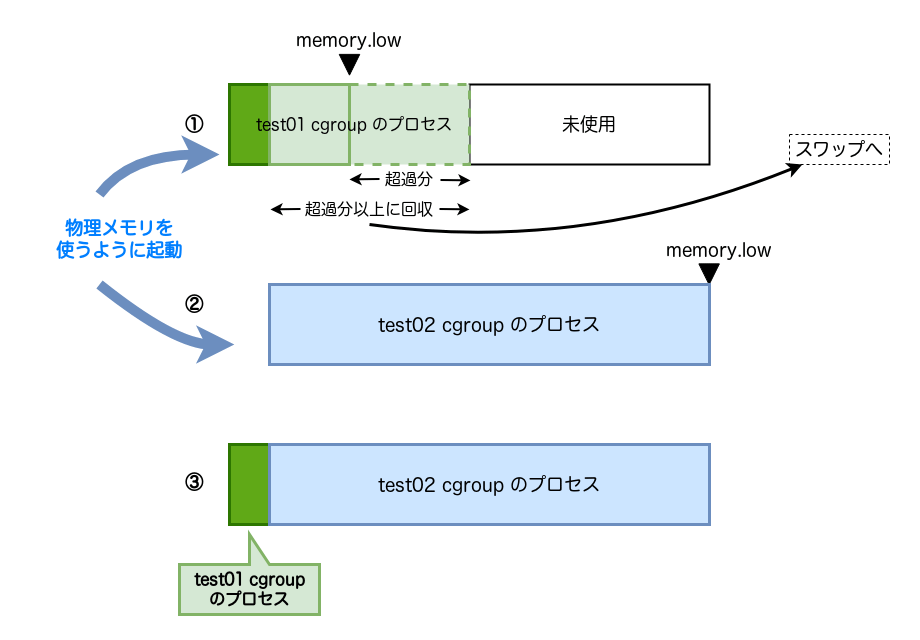 memory.lowを設定していて回収するメモリがない場合