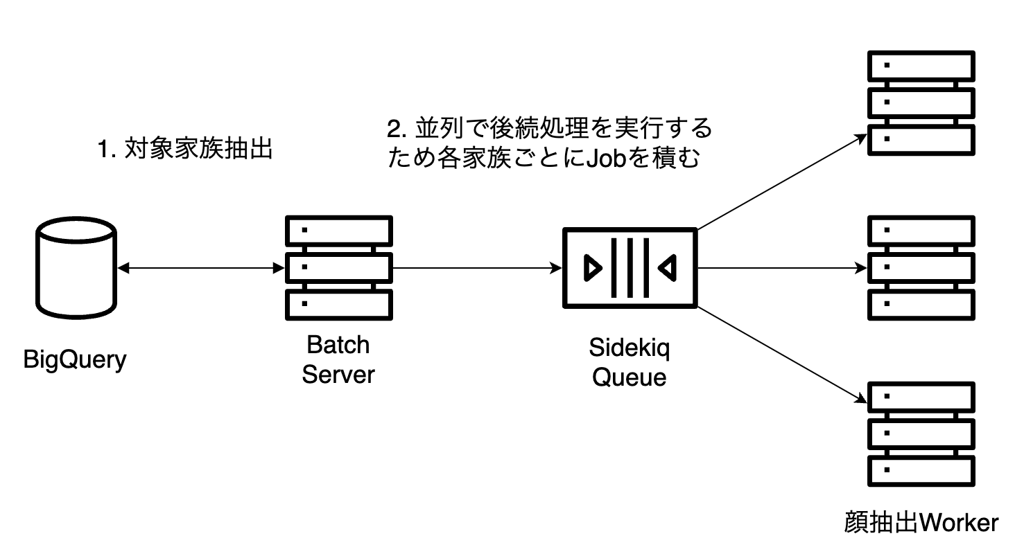 図4　Batch Serverの処理の流れ