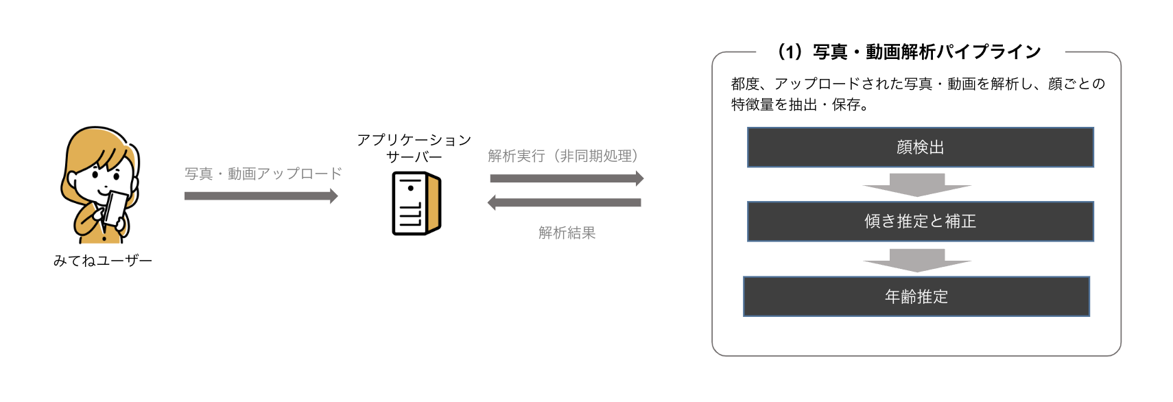 図6　メディアアップロード時のメディア解析処理