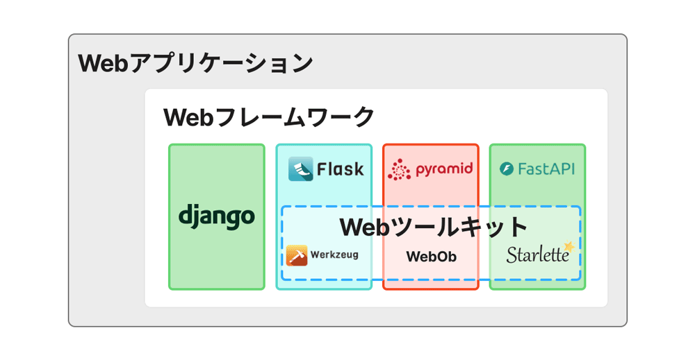 WebフレームワークとWebツールキット
