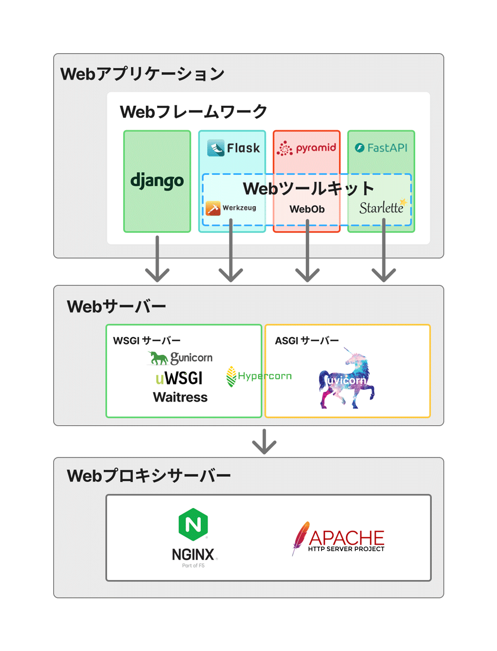 Webフレームワークの周辺技術