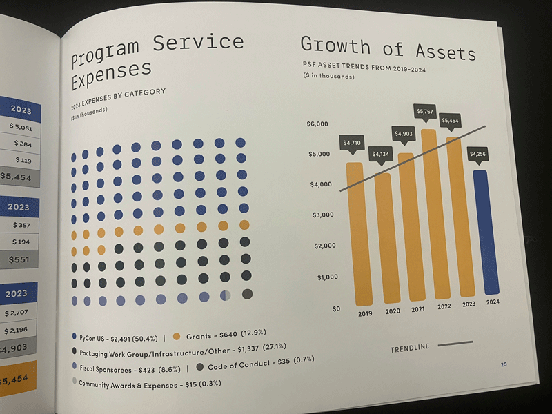Program Service ExpensesとGrowth of Assetsのページ