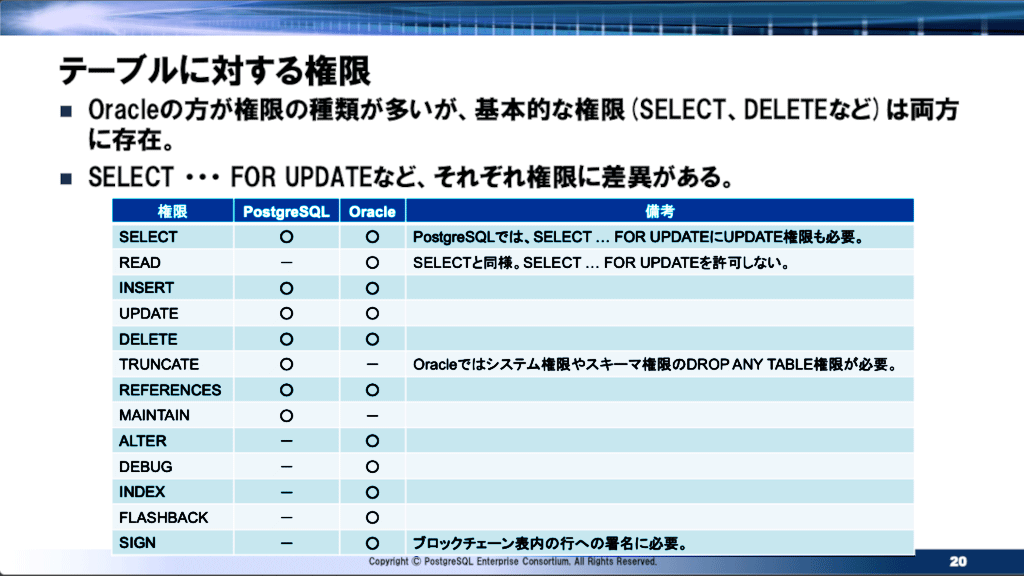 PostgreSQLとOracleのテーブルに対する権限の比較