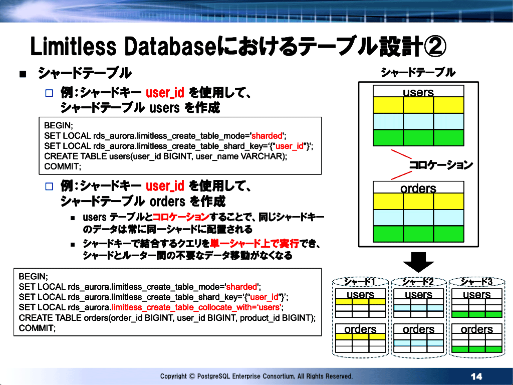 Amazon Aurora Limitless Databaseでのテーブル設計