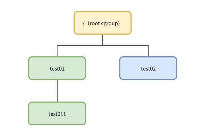 このあとの実行例で使うcgroup階層