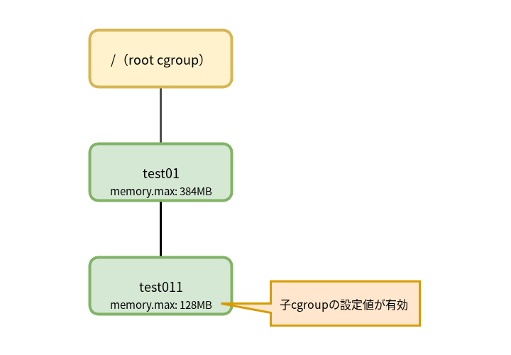 子cgroupのメモリ制限値より、親cgroupのメモリ制限値が大きい場合