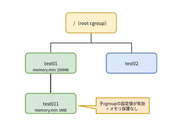 親cgroupでメモリ保護を設定し、子cgroupでは設定しない場合