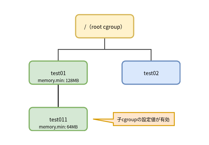 親cgroupよりも子cgroupで小さい値のメモリ保護を設定する場合