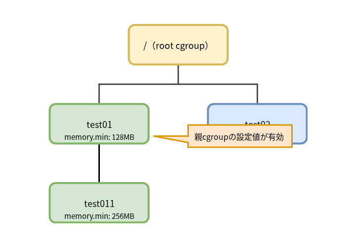 親cgroupと子cgroupで同じメモリ保護を設定する場合