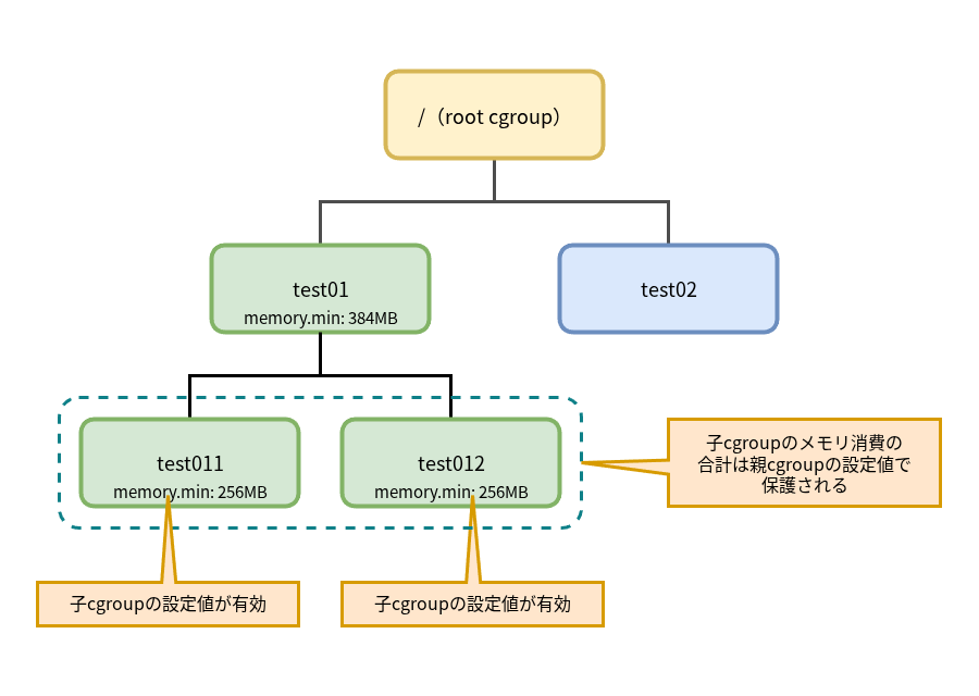 子のcgroupの保証値がオーバーコミットとなる場合