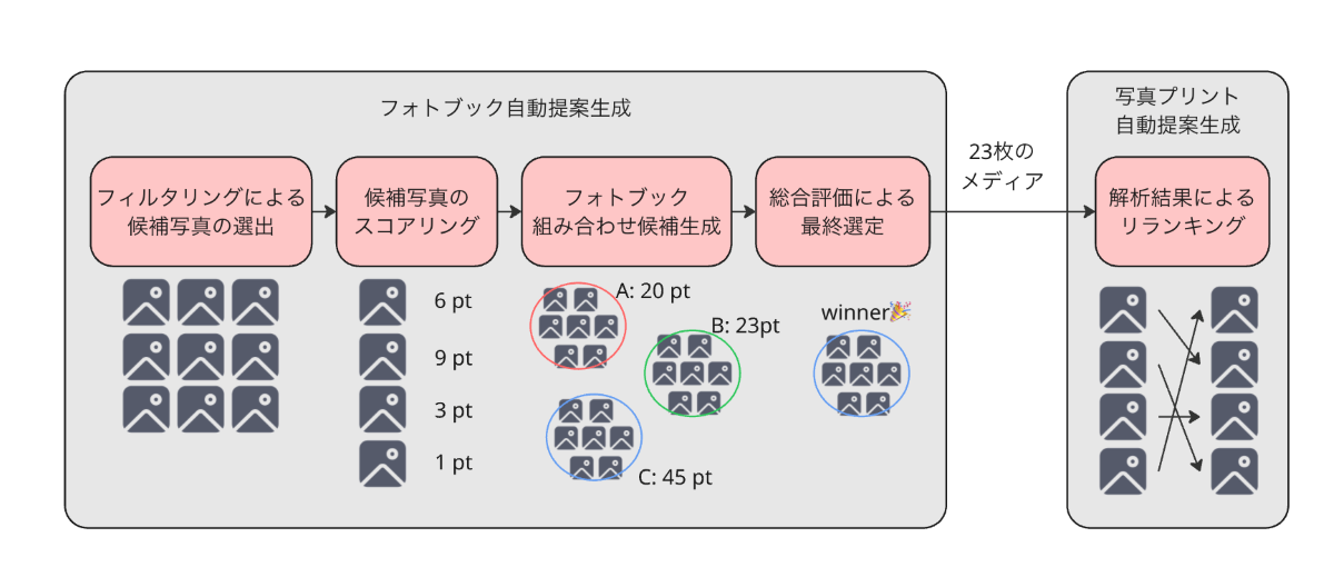 図3　ルールベースの自動提案生成プロセス