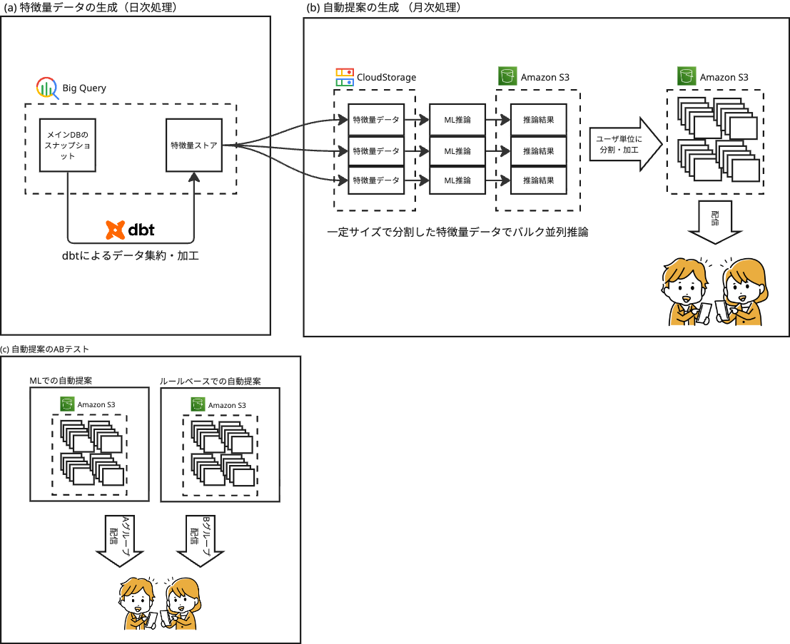 図2　写真プリント自動提案システムの構成
