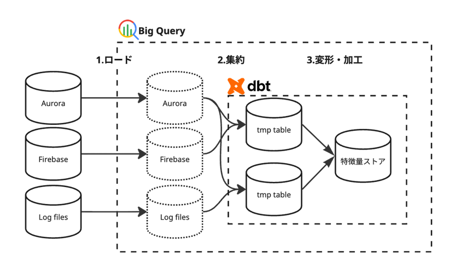 図3　BigQuery＋dbtによる特徴量ストアの構築
