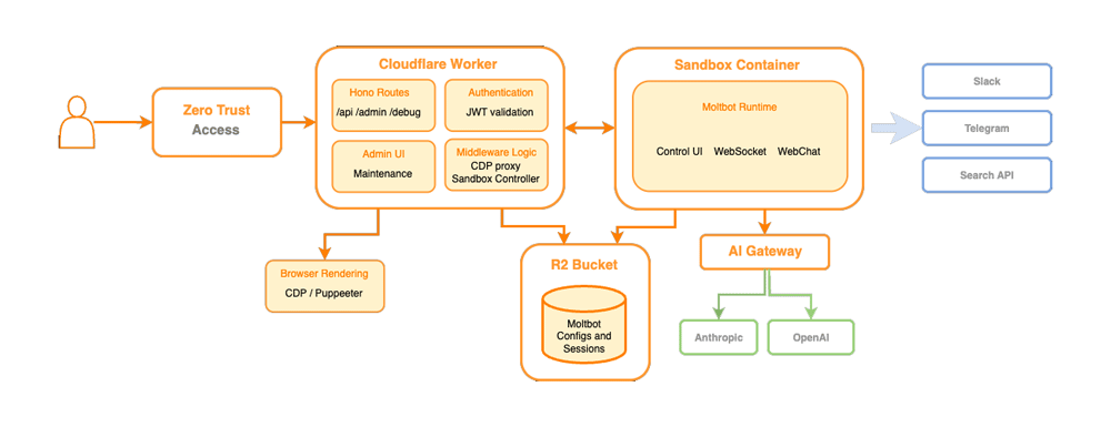 Moltworkerの仕組み