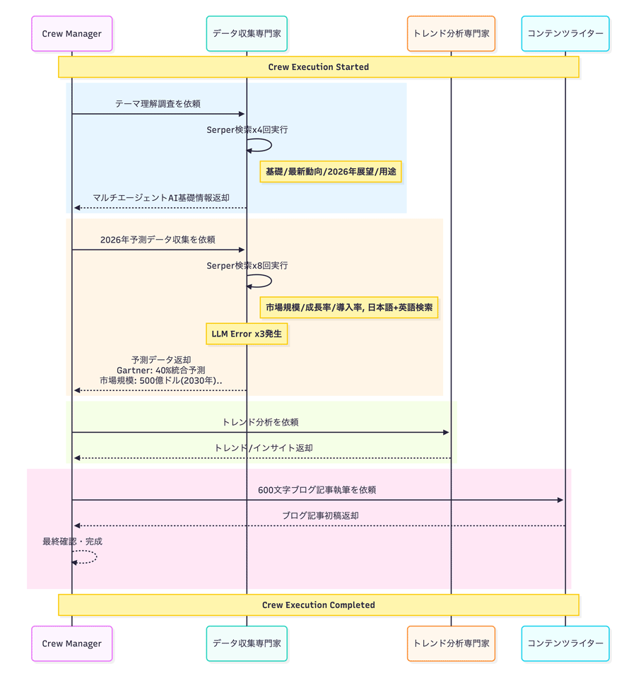 実行時の処理の流れ