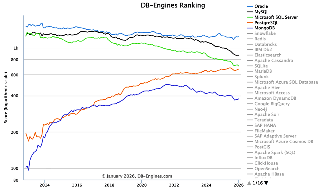 DB-enginesランキングチャート