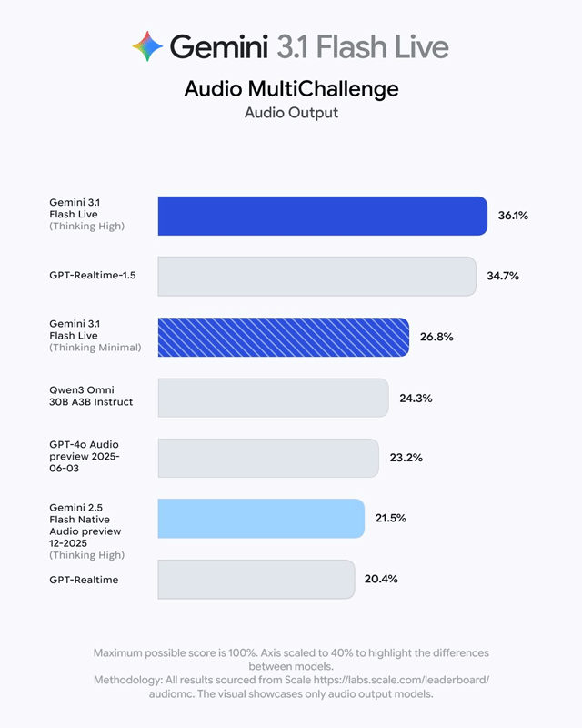 Scale AIのAudio MultiChallengeの結果