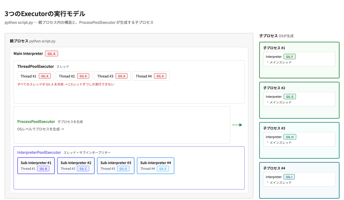 3つのExecutorの実行モデル