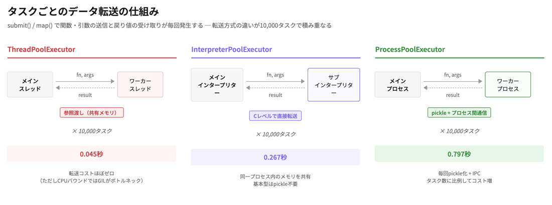 タスクごとのデータ転送の仕組み