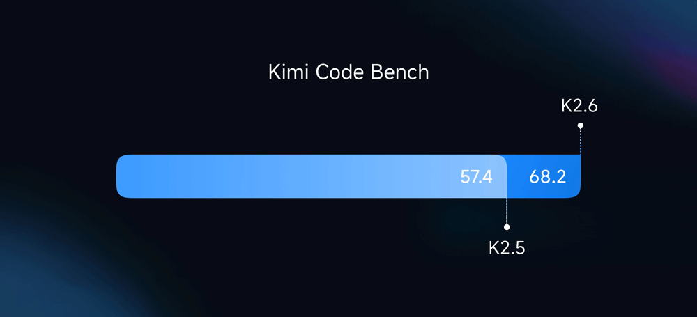 Kimi Code Benchの結果