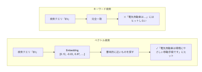 図1 キーワード検索とベクトル検索の違い