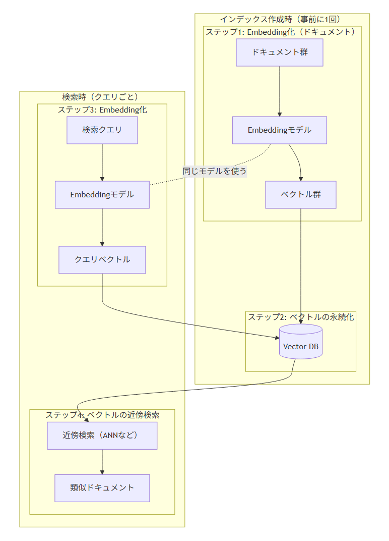 図2 ベクトル検索の4ステップ