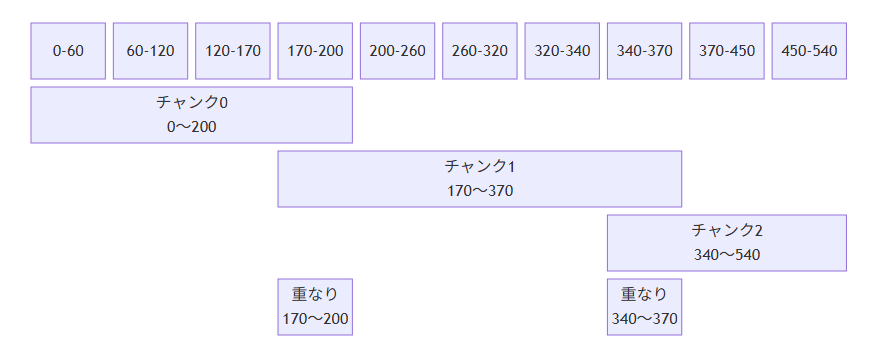 図3 固定文字数＋オーバーラップによるチャンキング