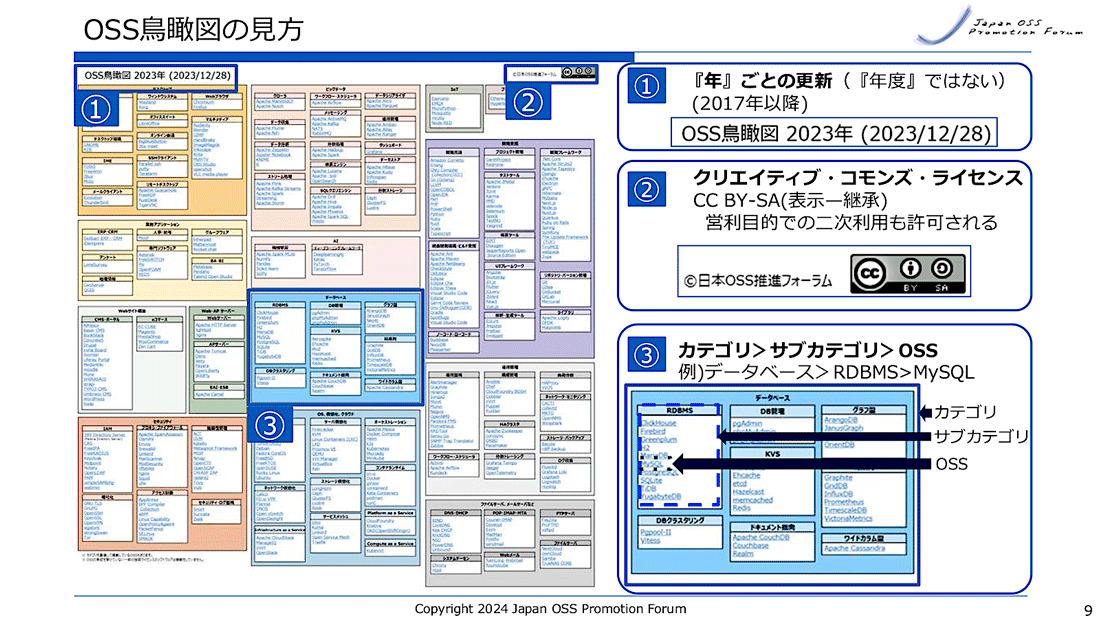 OSS鳥瞰図の見方（発表スライドより）
