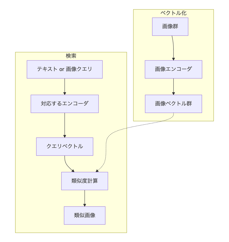 図2 マルチモーダル検索パイプラインの全体像