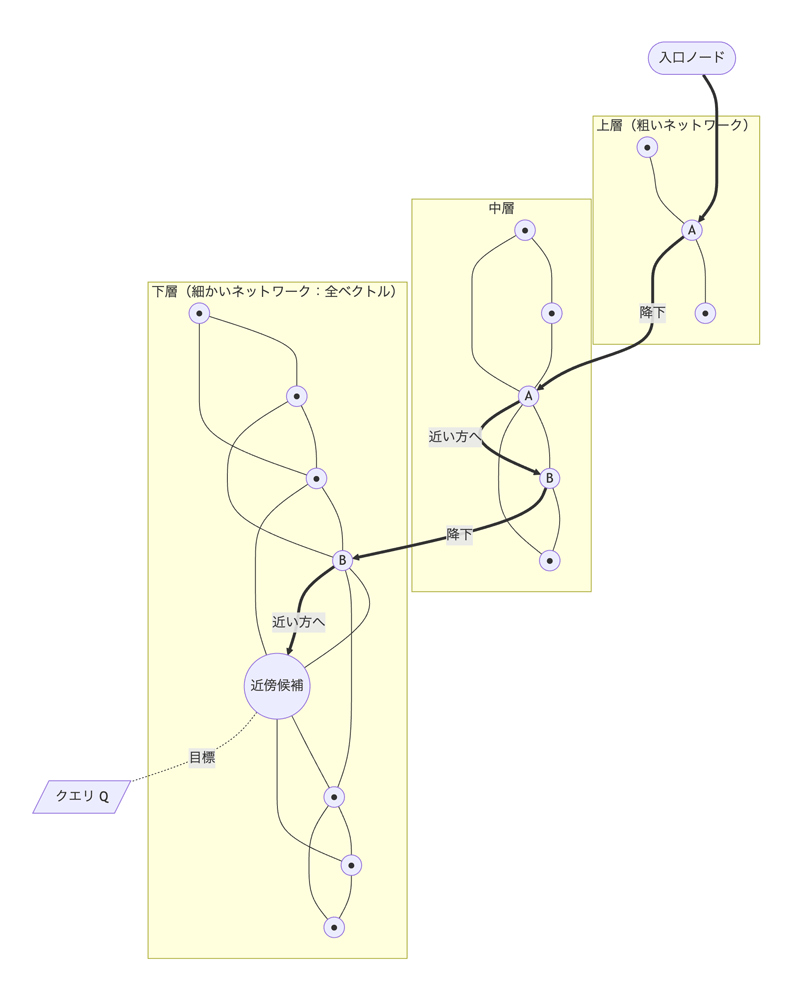 図3 HNSWによる階層型インデックスの探索イメージ