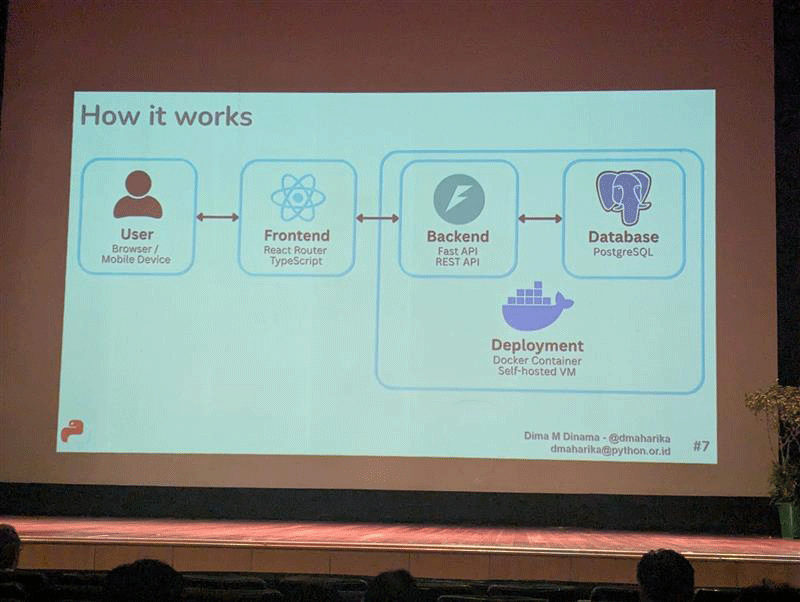 PyCon IDアーキテクチャ図