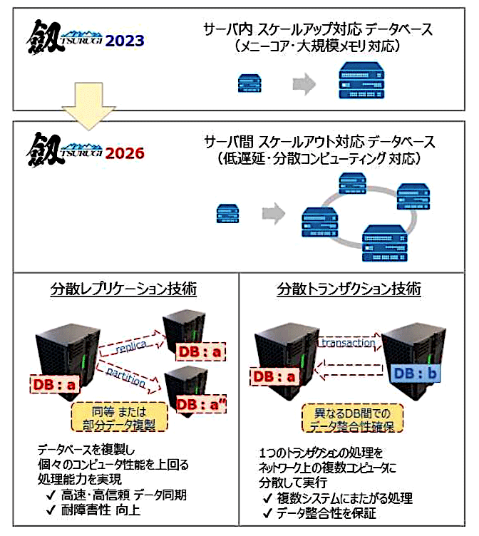 光電融合技術による分散計算基盤で採用されたTsurugiの概要図