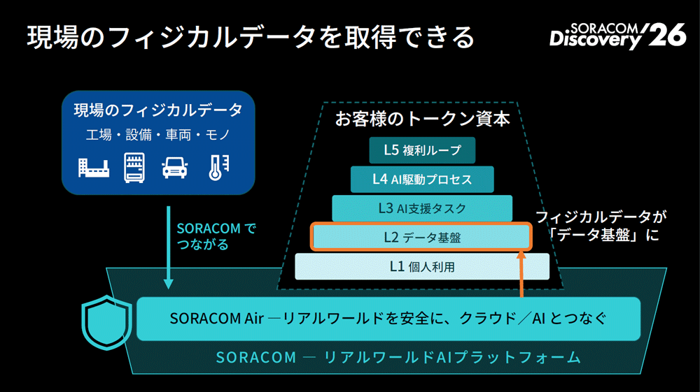 ユーザーのトークン資本充実のために
