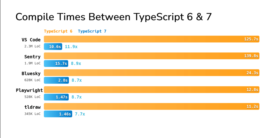 大規模なオープンソースのコードでTypeScript 6と7を実行したときのビルド時間比較