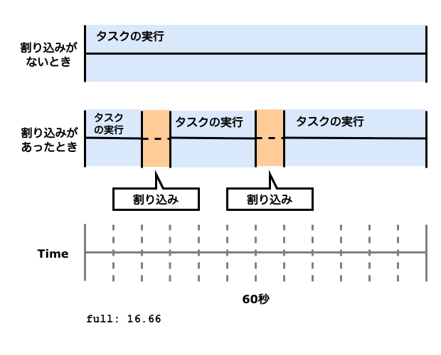 割り込み処理のPSIの算出