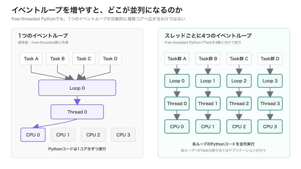 1つのイベントループと複数イベントループの実行モデル