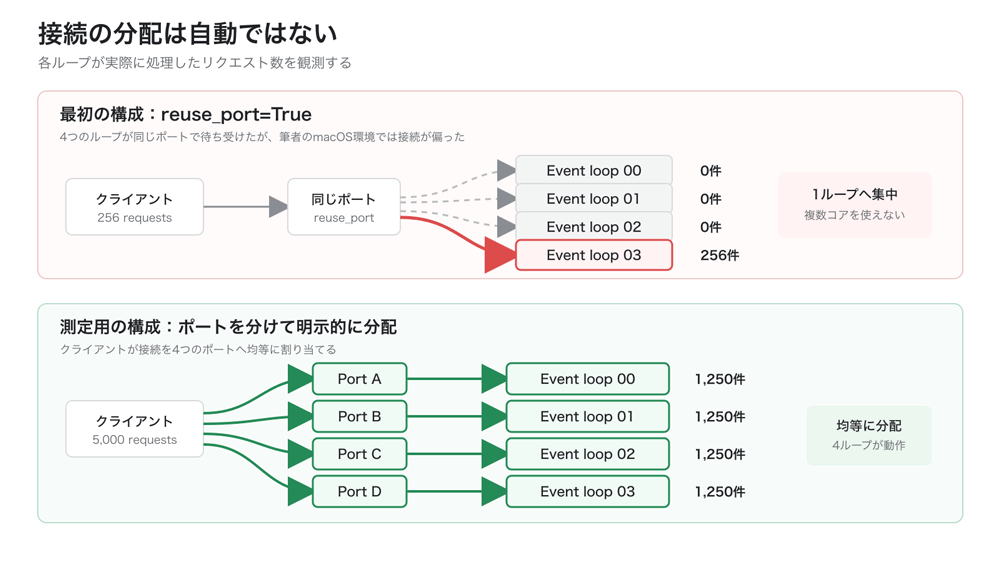 複数イベントループへの接続の分配