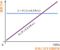 図2　シーケンシャルスキャンとインデックススキャンの特性