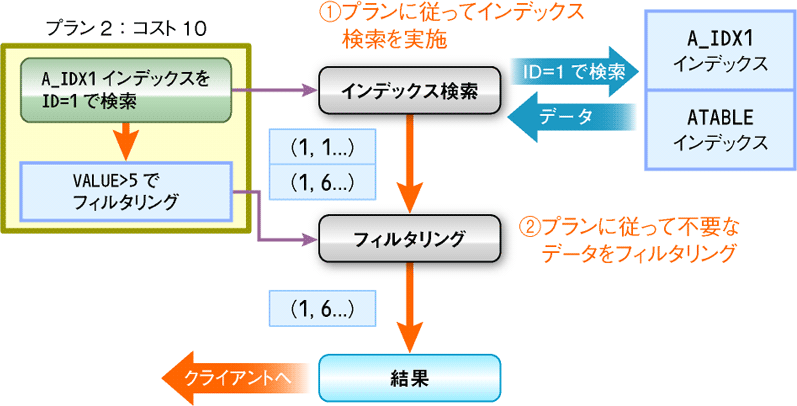 図7　プランを実行して結果を取得する