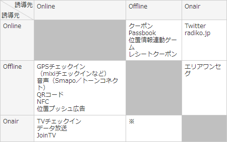 表　誘導元と誘導先の組み合わせ