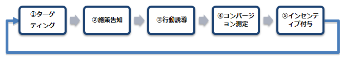 図1　O2O施策設計のフロー