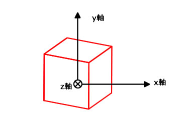 図4　今回のサンプルの座標軸