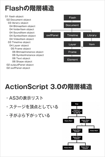 Flashの階層構造とActionScript 3.0の階層構造