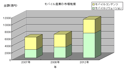 モバイル産業の市場規模